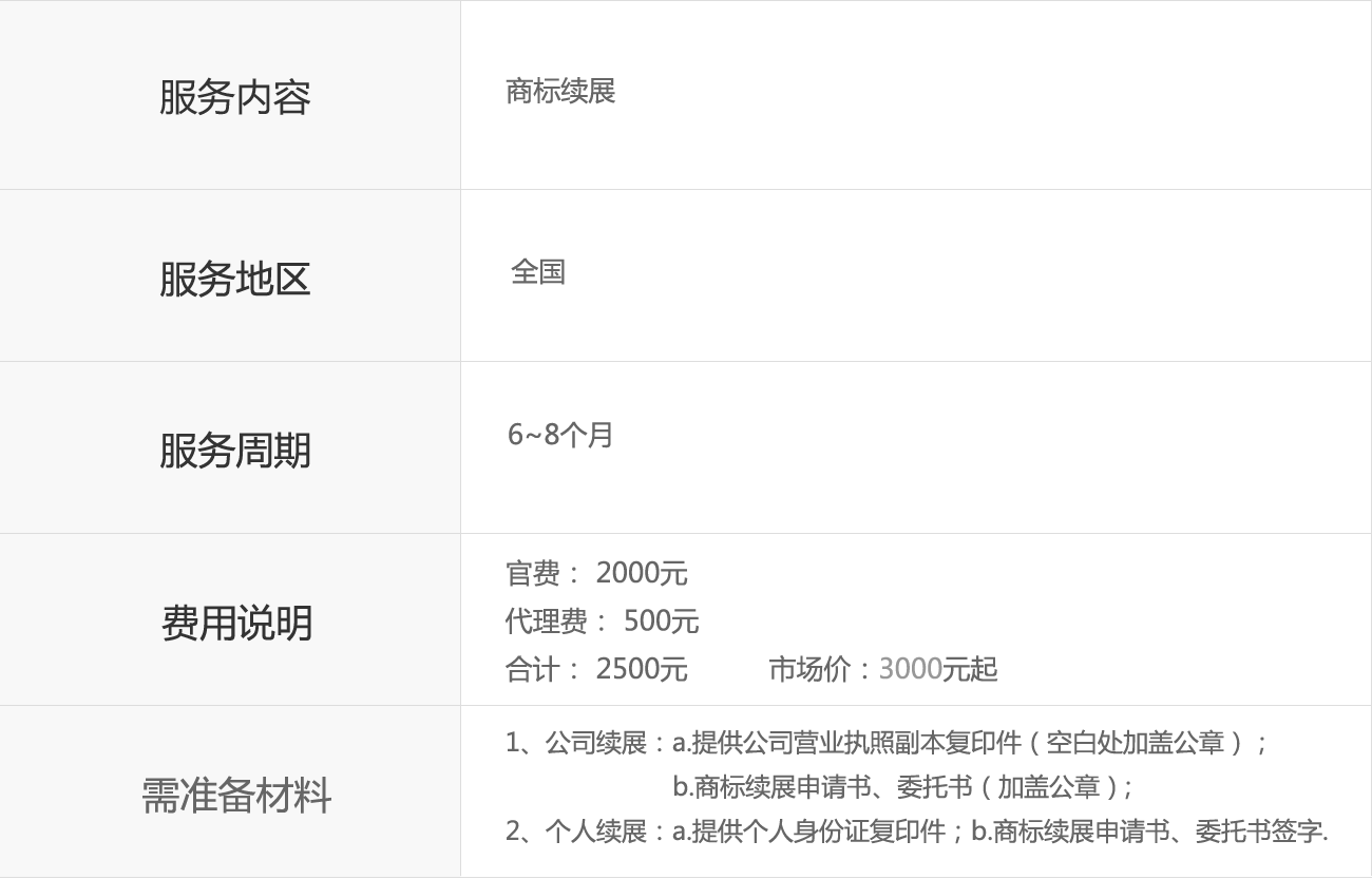 {city}注冊商標續展